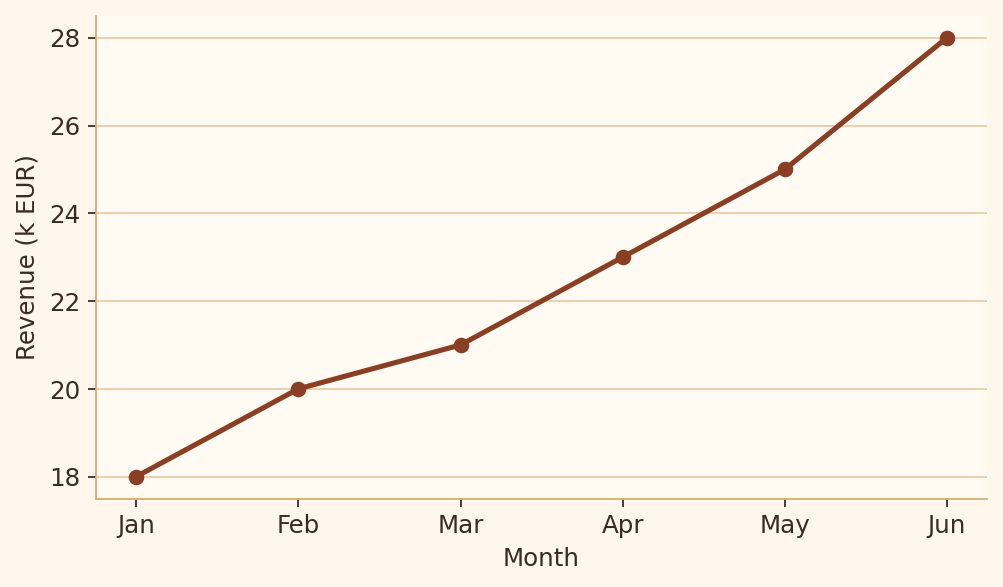 Rule 1 bad chart example