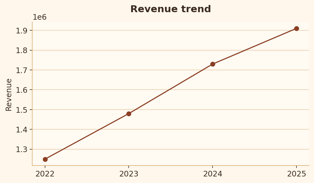 Rule 3 bad chart example