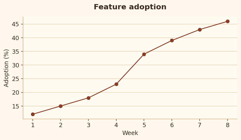 Rule 5 bad chart example